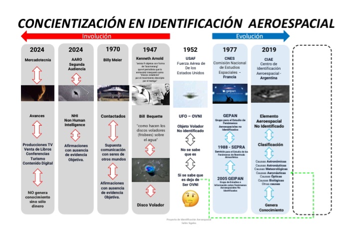 Evolución e Involución del acronimo OVNI